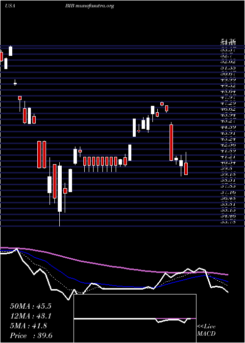  Daily chart ProsharesUltra