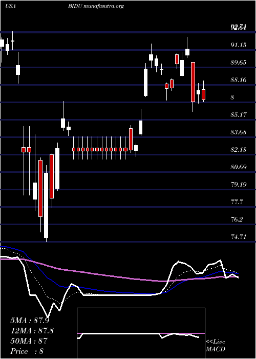  Daily chart BaiduInc