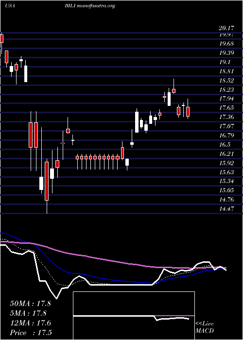  Daily chart BilibiliInc