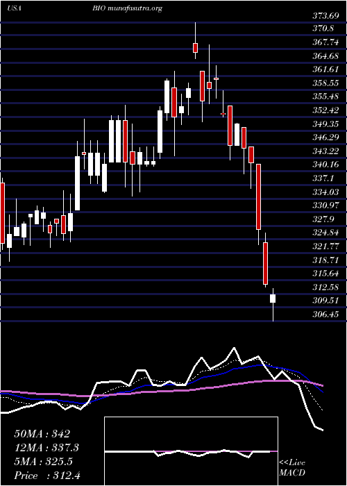  Daily chart BioRad