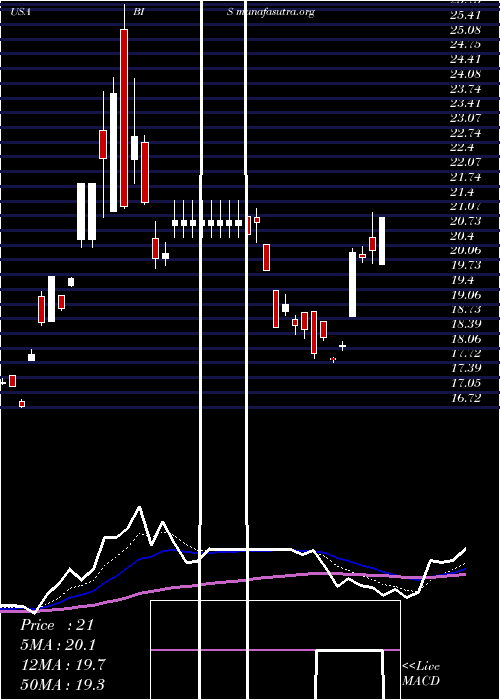  Daily chart ProsharesUltrashort