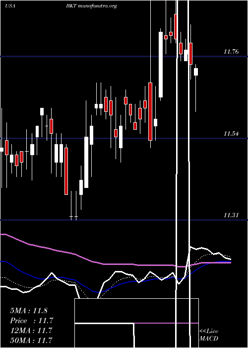  Daily chart BlackrockIncome