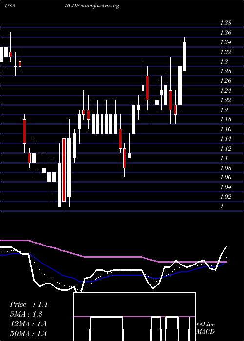  Daily chart BallardPower