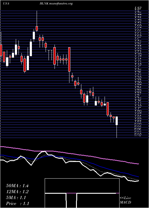  Daily chart BlinkCharging