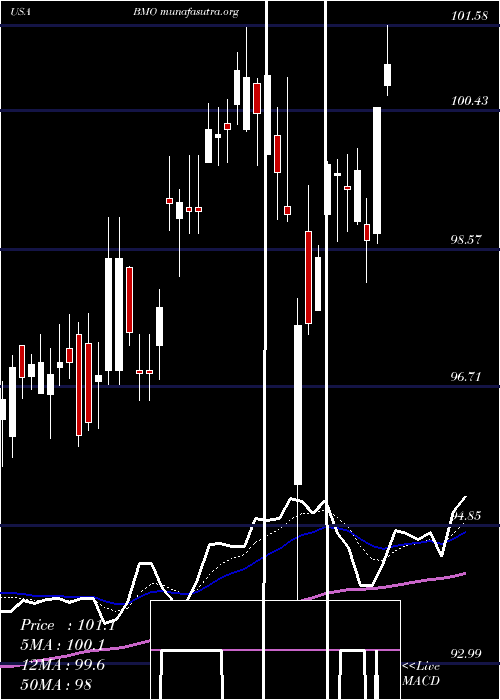  Daily chart BankMontreal