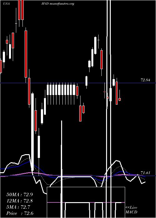  Daily chart VanguardTotal