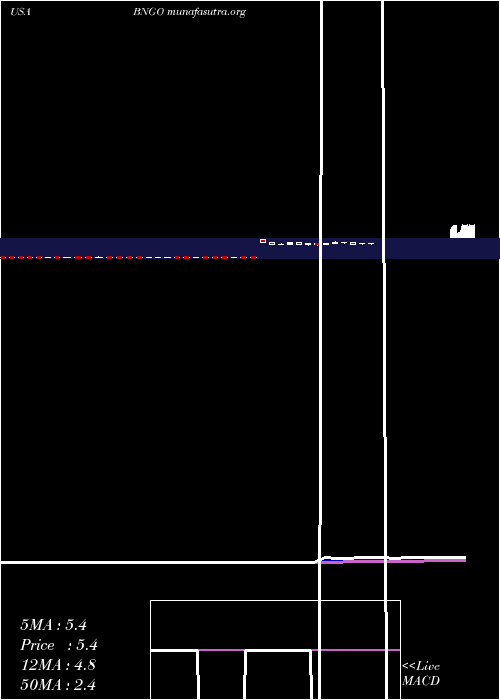  Daily chart BionanoGenomics