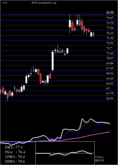  Daily chart BankHawaii