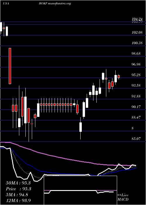  Daily chart BokFinancial