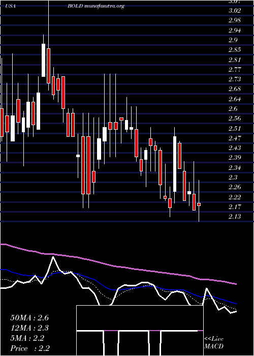  Daily chart AudentesTherapeutics