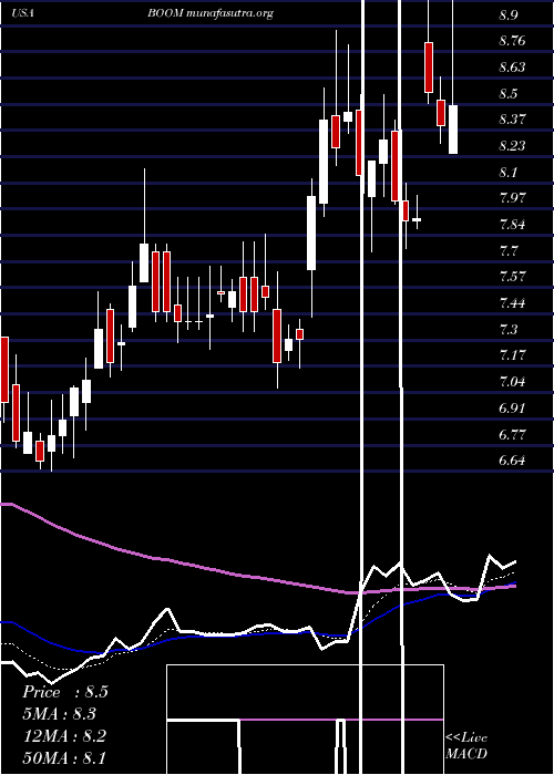  Daily chart DmcGlobal