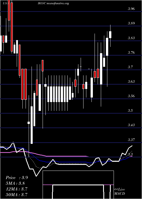  Daily chart BO