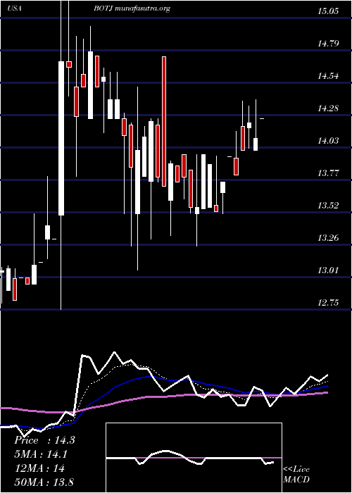  Daily chart BankJames