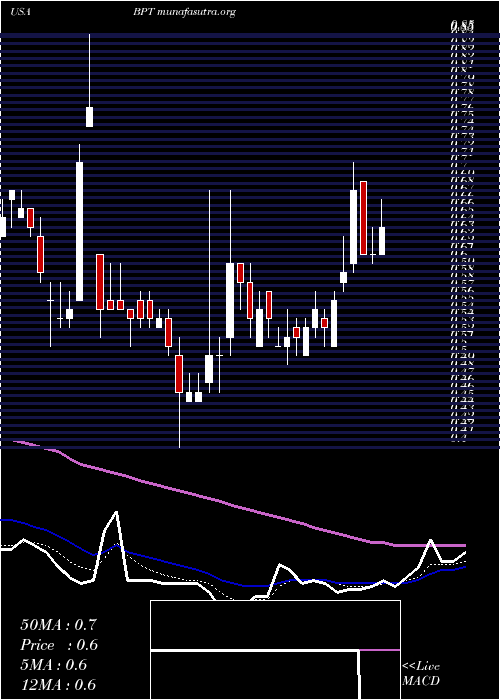  Daily chart BpPrudhoe