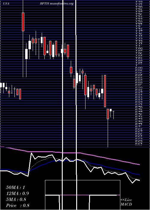  Daily chart BioPath