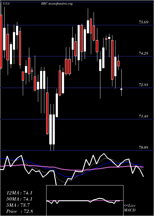  Daily chart BradyCorporation