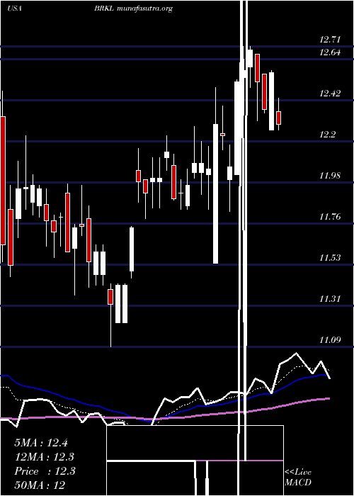  Daily chart BrooklineBancorp