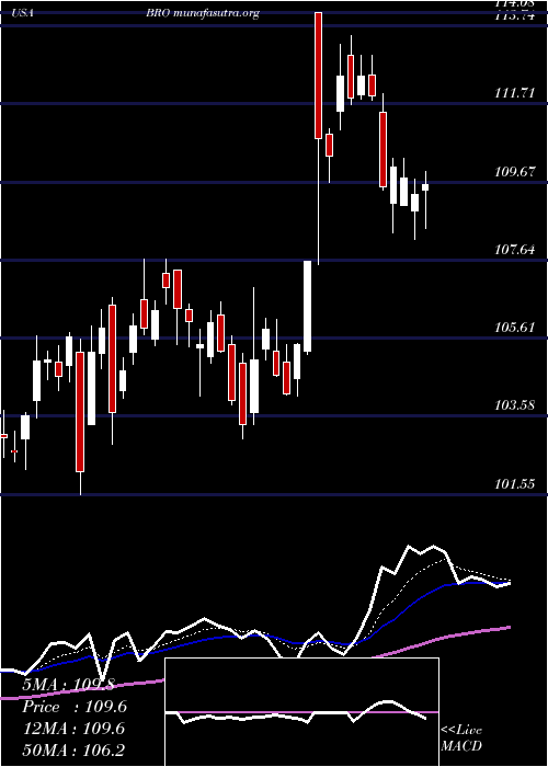  Daily chart BrownBrown