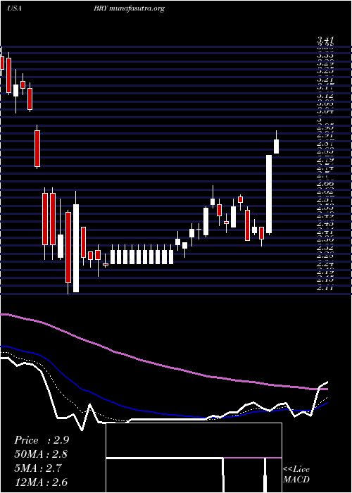  Daily chart BerryPetroleum