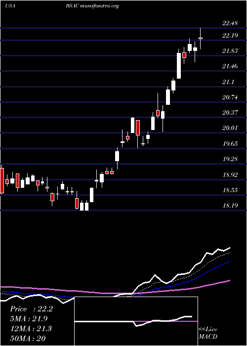  Daily chart BancoSantander