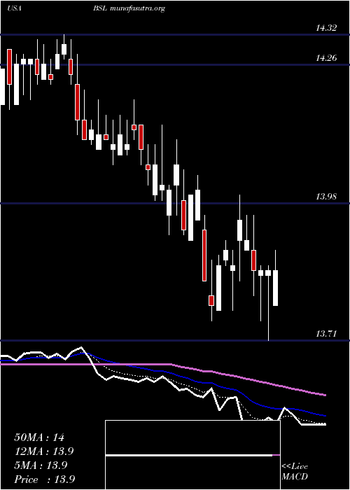  Daily chart BlackstoneGso