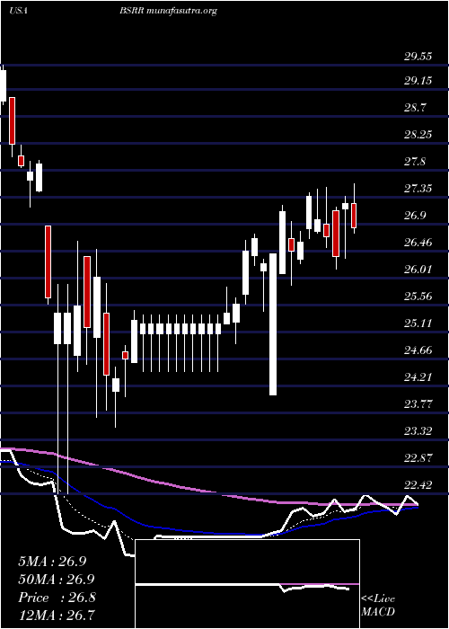  Daily chart SierraBancorp