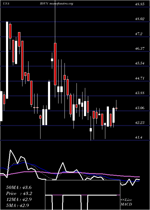  Daily chart Bank7Corp