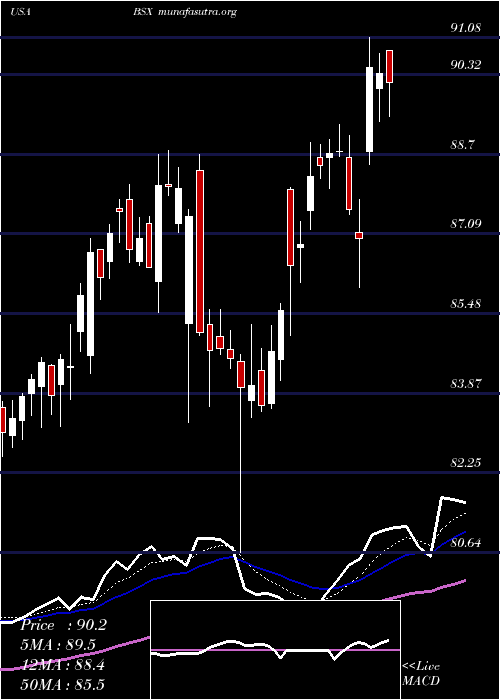  Daily chart BostonScientific