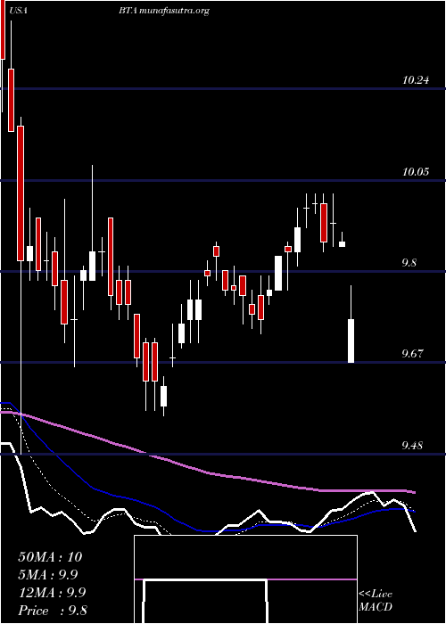  Daily chart BlackrockLong