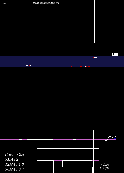  Daily chart BioxcelTherapeutics