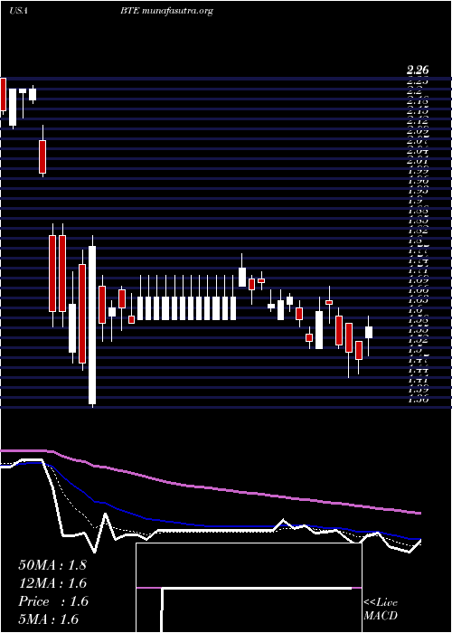  Daily chart BaytexEnergy