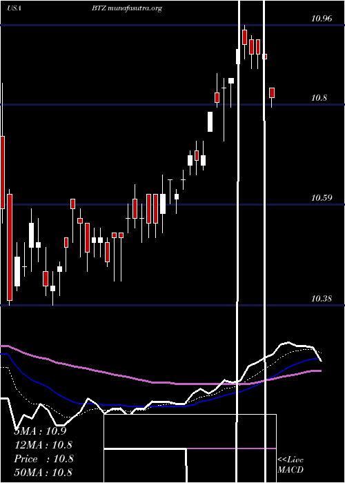  Daily chart BlackrockCredit