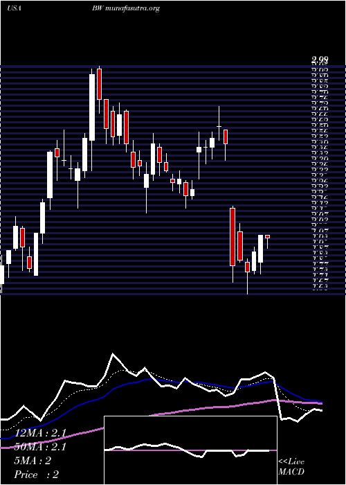  Daily chart Babcock