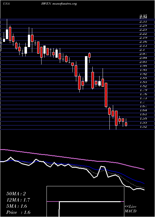  Daily chart BroadwindEnergy