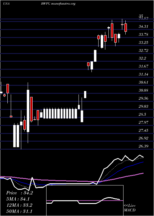  Daily chart BankwellFinancial