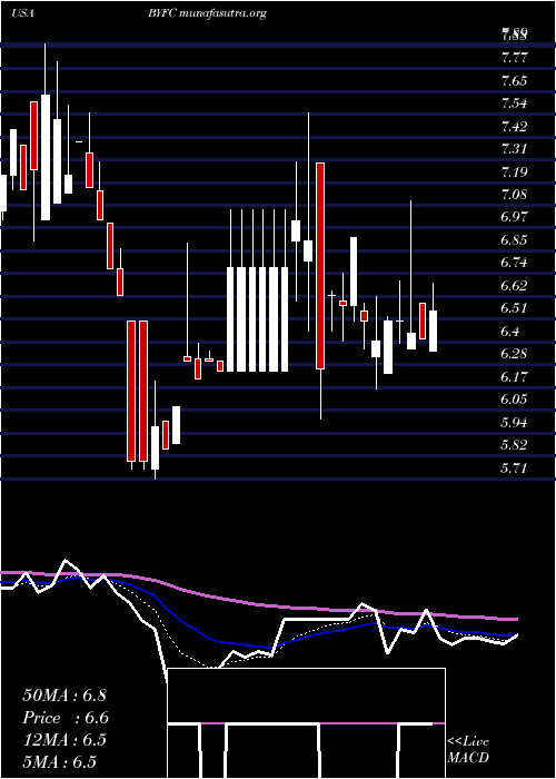  Daily chart BroadwayFinancial