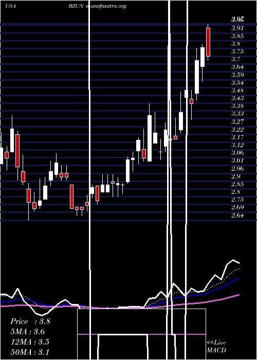  Daily chart BaozunInc