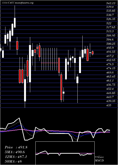  Daily chart CreditAcceptance