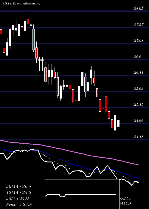  Daily chart ConagraBrands