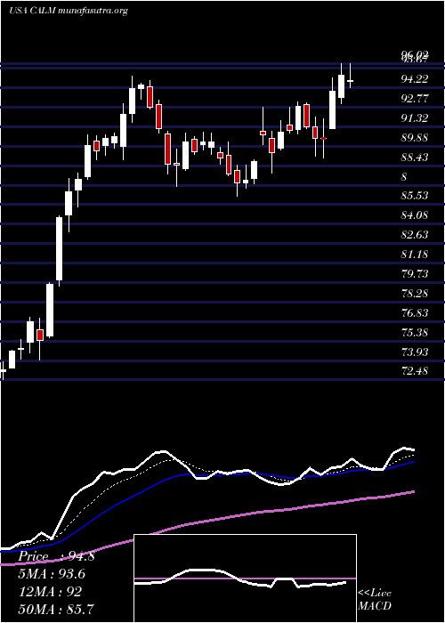  Daily chart CalMaine