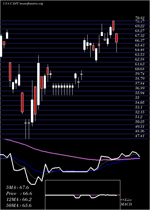  Daily chart Camtek