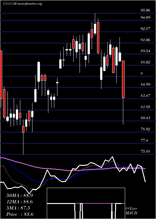  Daily chart AvisBudget