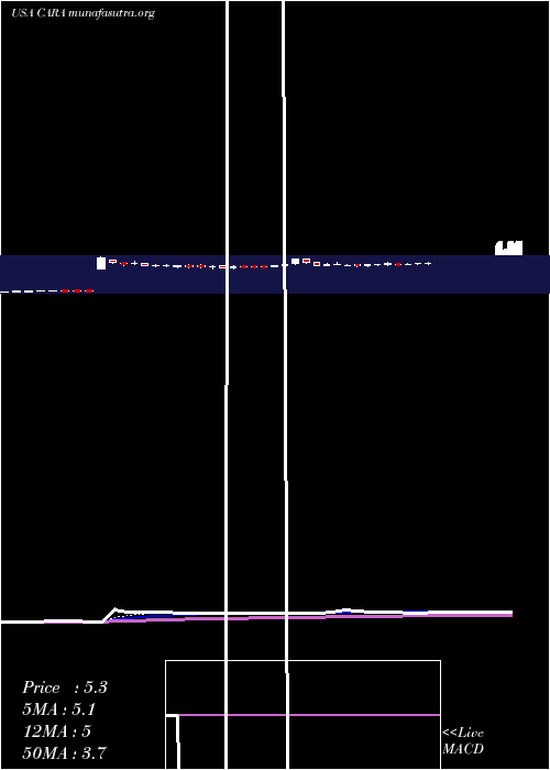  Daily chart CaraTherapeutics