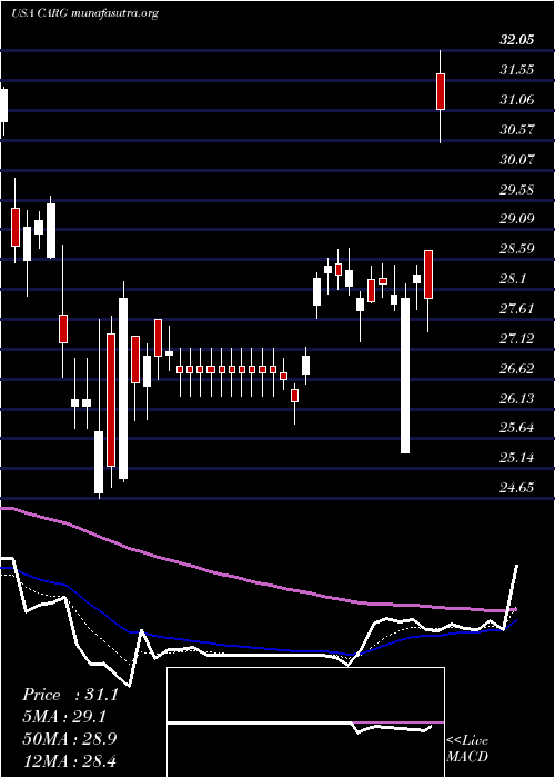  Daily chart CargurusInc