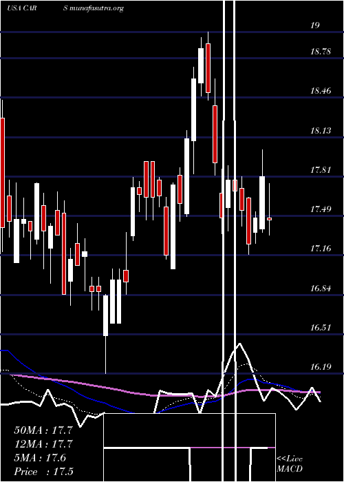  Daily chart CarsCom