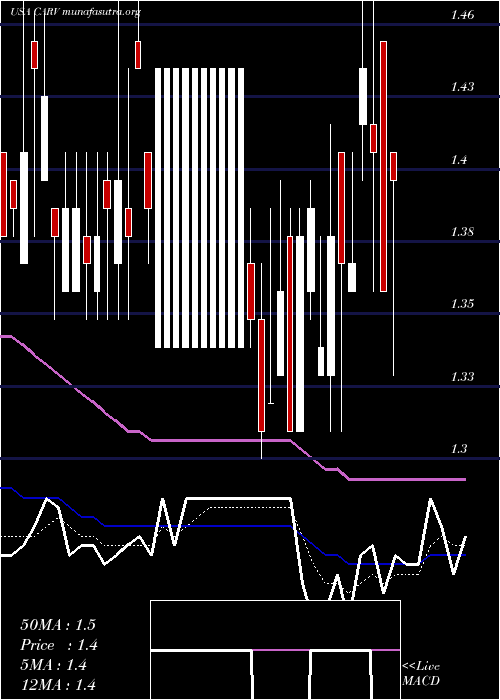  Daily chart CarverBancorp