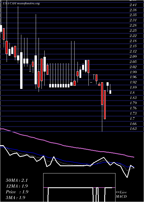  Daily chart CasiPharmaceuticals