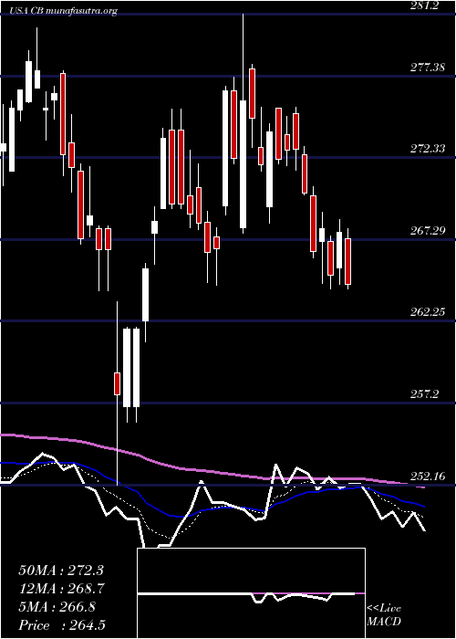  Daily chart Chubb