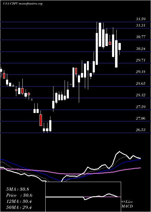  Daily chart CbFinancial