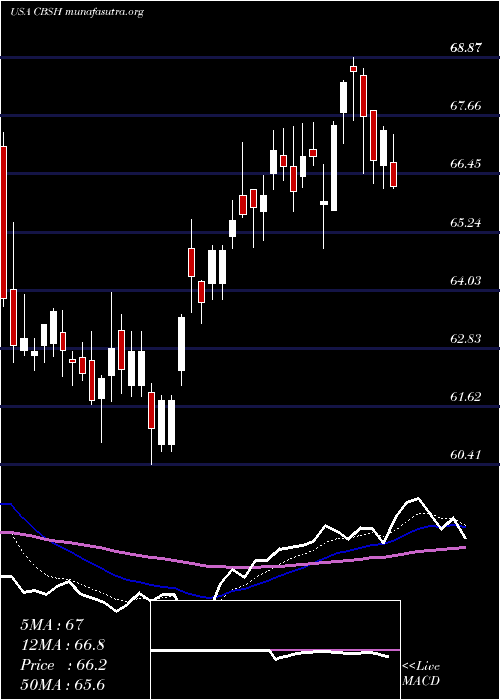  Daily chart CommerceBancshares